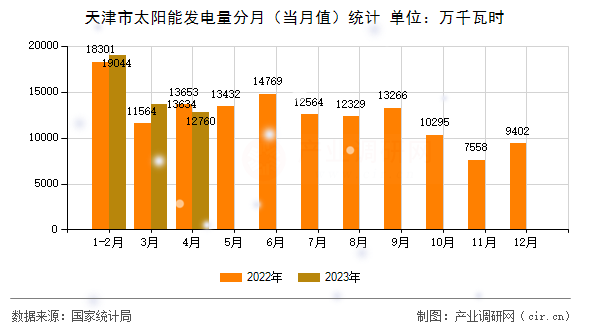 天津市太陽能發電量分月（當月值）統計