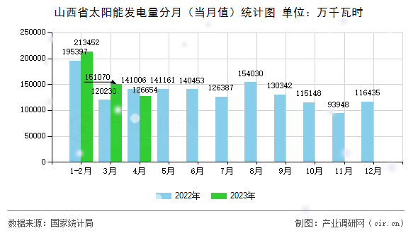 山西省太陽能發電量分月（當月值）統計圖