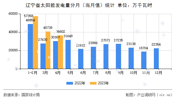 遼寧省太陽能發電量分月（當月值）統計