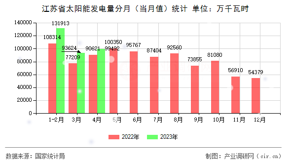 江蘇省太陽能發(fā)電量分月（當月值）統(tǒng)計