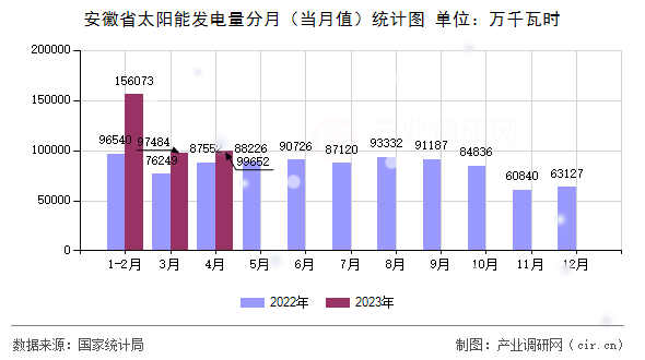 安徽省太陽(yáng)能發(fā)電量分月（當(dāng)月值）統(tǒng)計(jì)圖