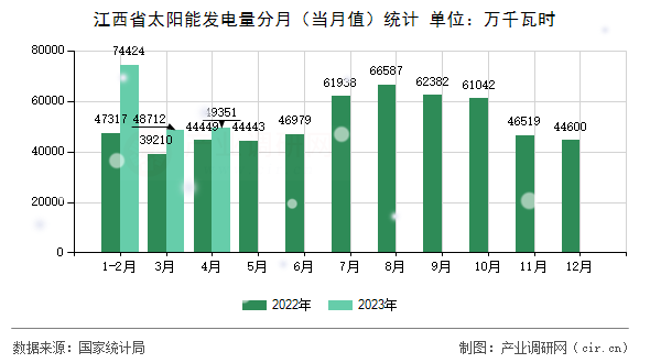 江西省太陽能發(fā)電量分月（當月值）統(tǒng)計