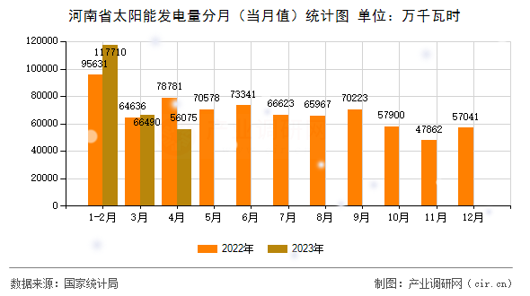 河南省太陽能發電量分月（當月值）統計圖