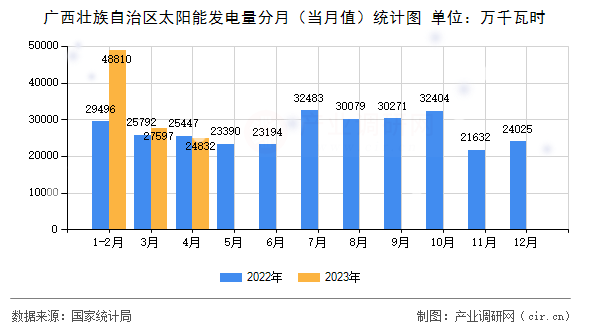 廣西壯族自治區(qū)太陽(yáng)能發(fā)電量分月（當(dāng)月值）統(tǒng)計(jì)圖