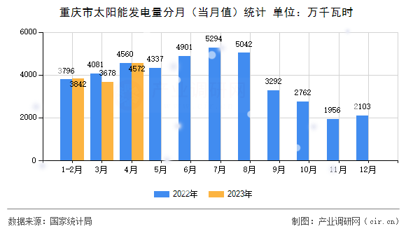 重慶市太陽能發電量分月（當月值）統計