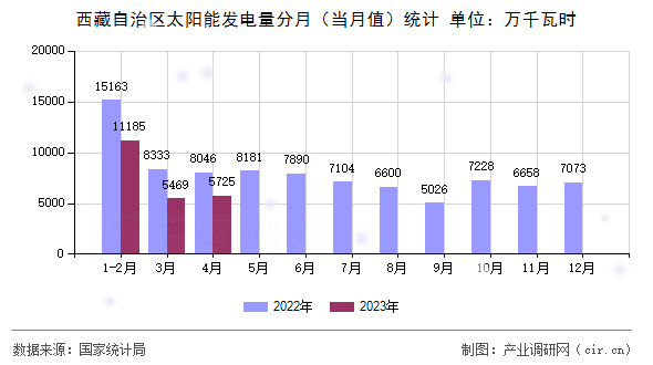 西藏自治區(qū)太陽能發(fā)電量分月（當(dāng)月值）統(tǒng)計
