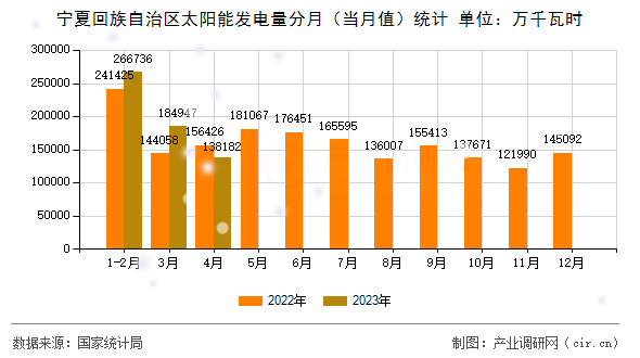 寧夏回族自治區太陽能發電量分月（當月值）統計
