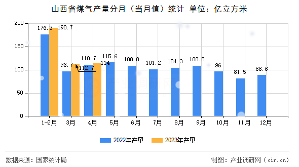 山西省煤氣產(chǎn)量分月（當(dāng)月值）統(tǒng)計