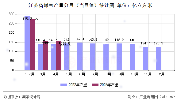 江蘇省煤氣產(chǎn)量分月（當月值）統(tǒng)計圖