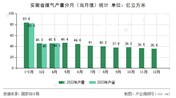安徽省煤氣產量分月（當月值）統計