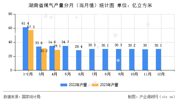 湖南省煤氣產(chǎn)量分月（當(dāng)月值）統(tǒng)計(jì)圖
