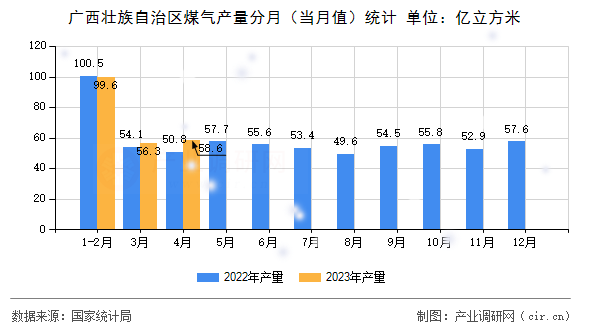 廣西壯族自治區(qū)煤氣產量分月（當月值）統(tǒng)計