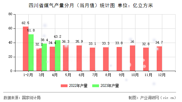 四川省煤氣產(chǎn)量分月（當(dāng)月值）統(tǒng)計圖