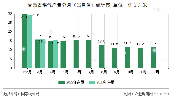 甘肅省煤氣產量分月（當月值）統計圖