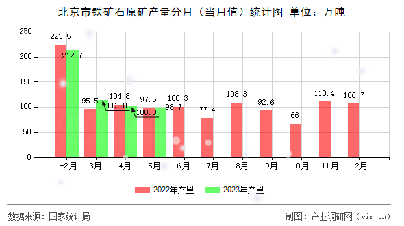 北京市鐵礦石原礦產量分月（當月值）統計圖