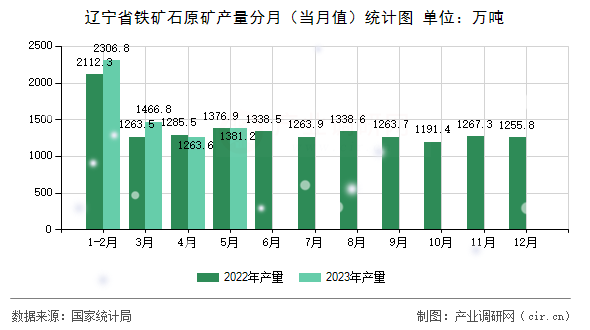 遼寧省鐵礦石原礦產量分月（當月值）統計圖