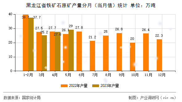 黑龍江省鐵礦石原礦產量分月（當月值）統計