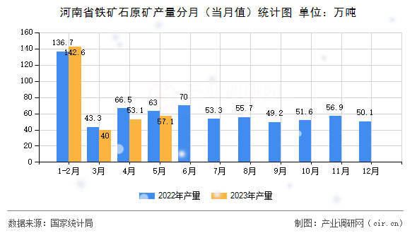 河南省鐵礦石原礦產(chǎn)量分月（當月值）統(tǒng)計圖