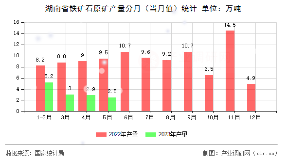 湖南省鐵礦石原礦產量分月（當月值）統計