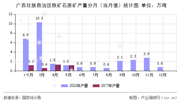 廣西壯族自治區鐵礦石原礦產量分月（當月值）統計圖
