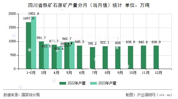 四川省鐵礦石原礦產量分月（當月值）統計