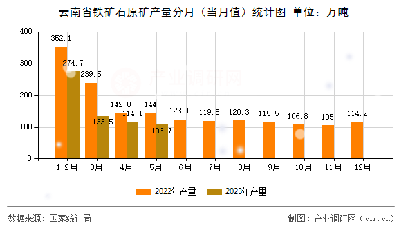 云南省鐵礦石原礦產量分月（當月值）統計圖