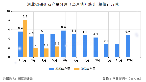 河北省磷礦石產量分月（當月值）統計