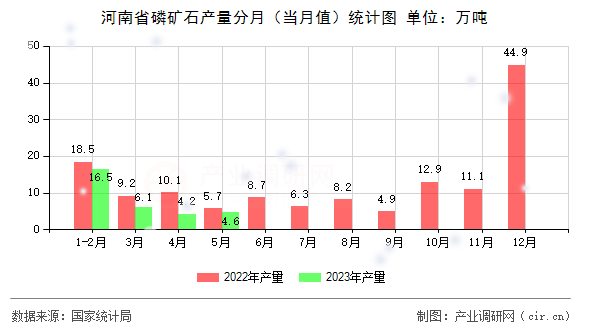 河南省磷礦石產量分月（當月值）統計圖