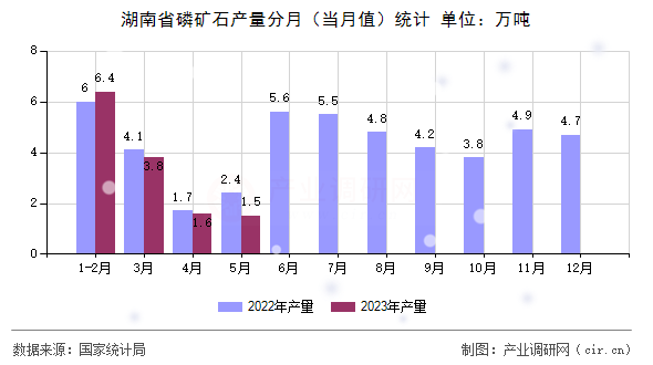 湖南省磷礦石產量分月（當月值）統計