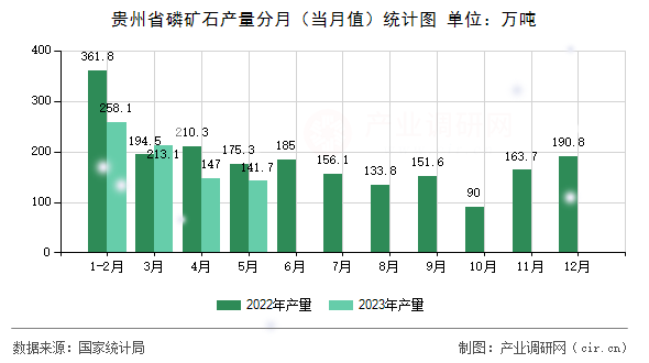 貴州省磷礦石產量分月（當月值）統計圖