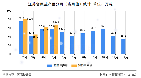 江蘇省原鹽產量分月（當月值）統計