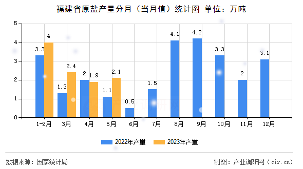 福建省原鹽產量分月（當月值）統計圖