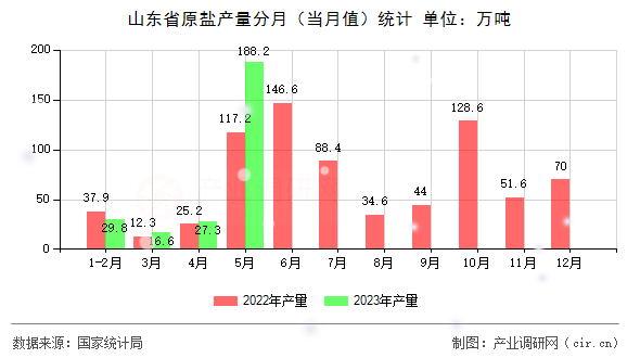 山東省原鹽產量分月（當月值）統計