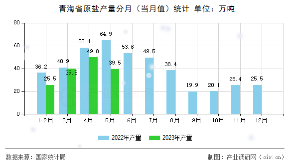 青海省原鹽產量分月（當月值）統計