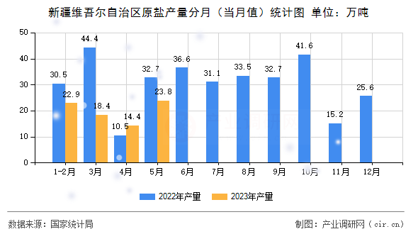 新疆維吾爾自治區原鹽產量分月（當月值）統計圖