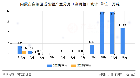 內蒙古自治區成品糖產量分月（當月值）統計