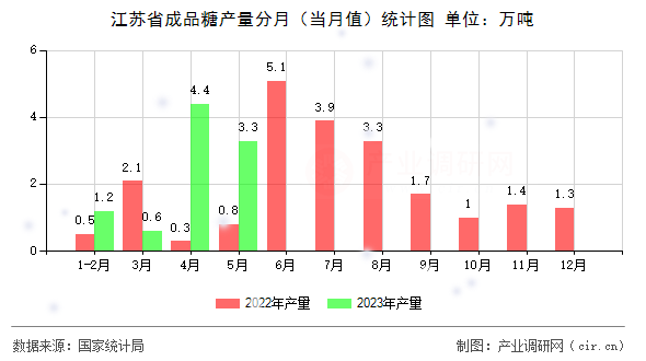 江蘇省成品糖產量分月（當月值）統計圖