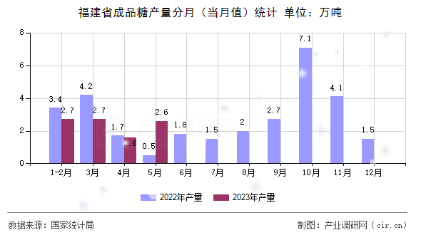 福建省成品糖產(chǎn)量分月（當月值）統(tǒng)計