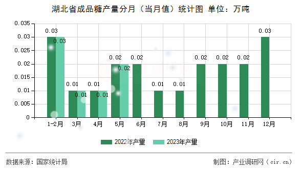 湖北省成品糖產量分月（當月值）統計圖