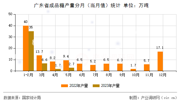 廣東省成品糖產量分月（當月值）統計