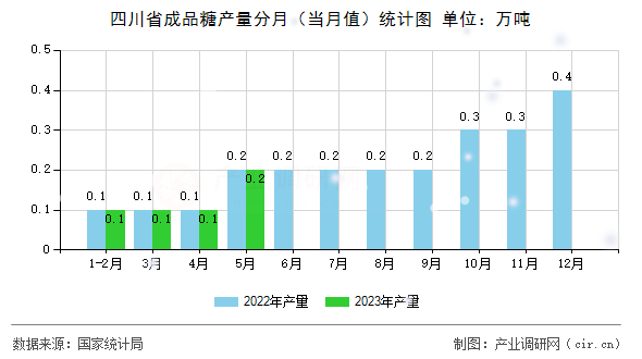 四川省成品糖產量分月（當月值）統計圖