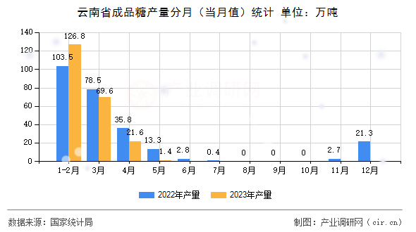 云南省成品糖產量分月（當月值）統計