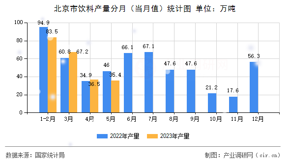 北京市飲料產量分月（當月值）統計圖