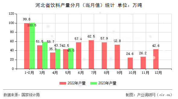 河北省飲料產量分月（當月值）統計