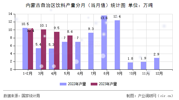 內蒙古自治區飲料產量分月（當月值）統計圖