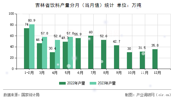 吉林省飲料產量分月（當月值）統計