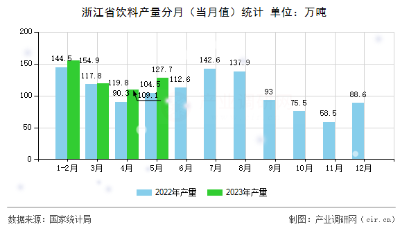 浙江省飲料產量分月（當月值）統計