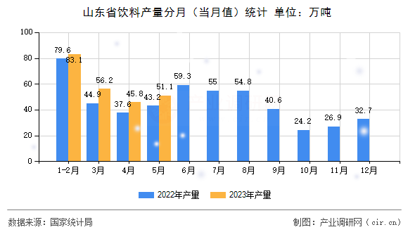 山東省飲料產量分月（當月值）統計