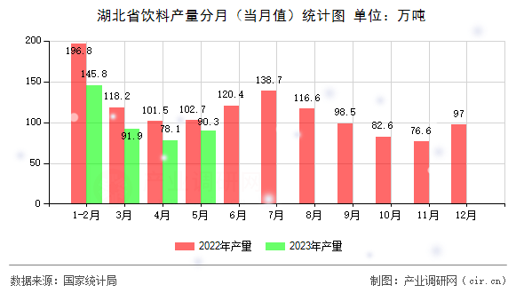 湖北省飲料產量分月（當月值）統計圖