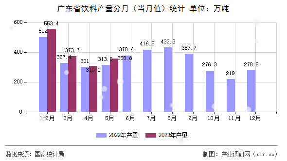 廣東省飲料產量分月（當月值）統計